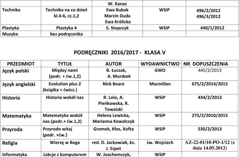 Łuczak, A. Murdzek Historia Historia wokół nas R. Lolo, A. Pieńkowska, R. Towalski Matematyka Przyroda Matematyka wokół nas.(podr.+ ćw.1,2) Przyrodo witaj (podr. +ćw.