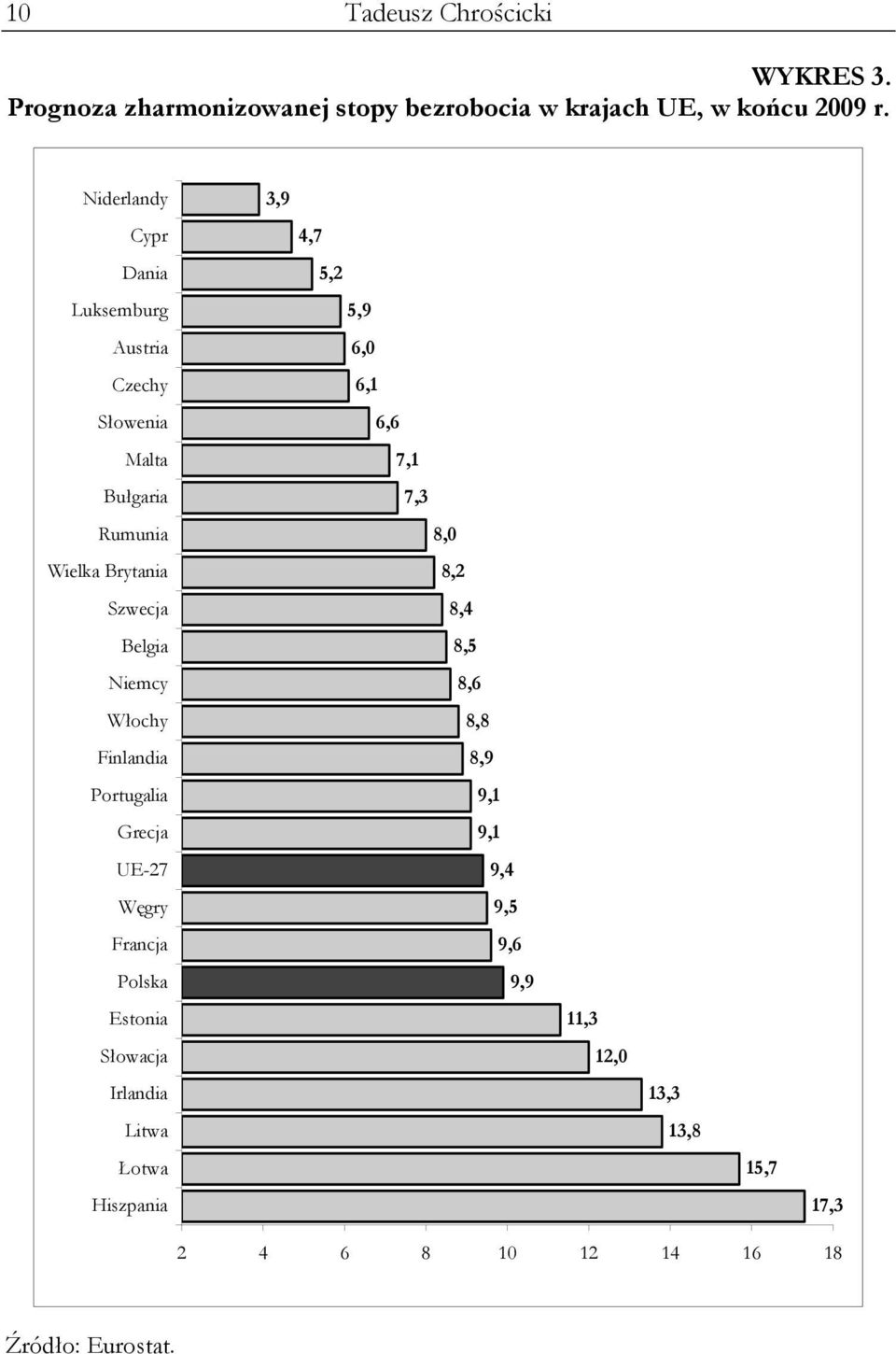 Włochy Finlandia Portugalia Grecja UE-27 Węgry Francja Polska Estonia Słowacja Irlandia Litwa Łotwa Hiszpania 3,9 4,7 5,2