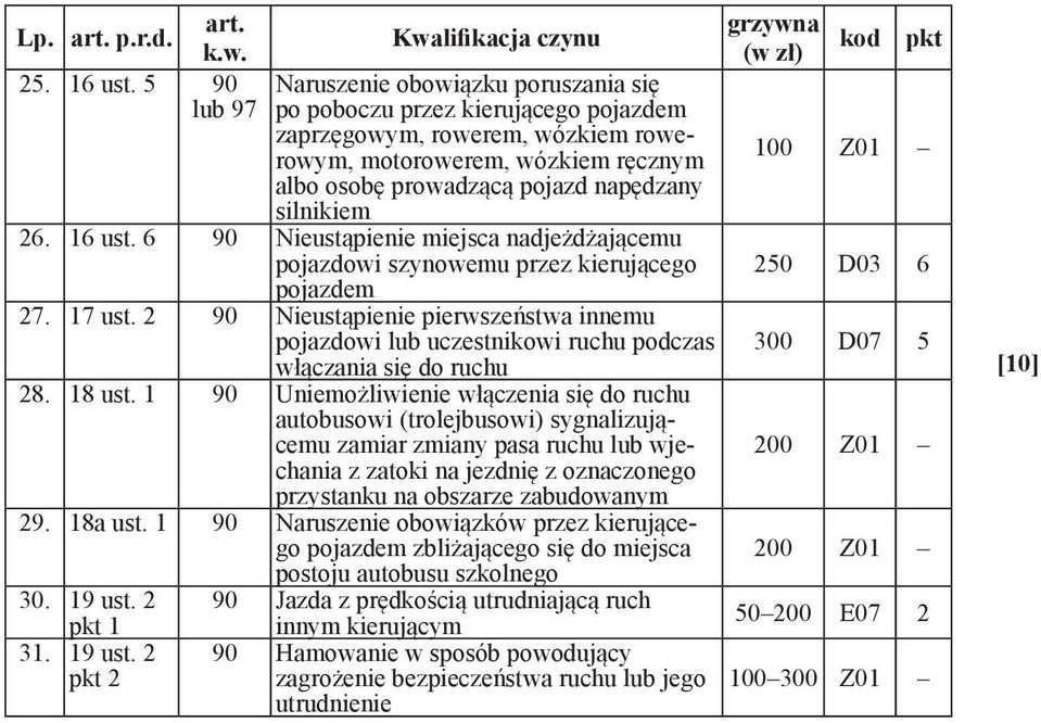 26. 16 ust. 6 90 Nieustąpienie miejsca nadjeżdżającemu pojazdowi szynowemu przez kierującego pojazdem 27. 17 ust.