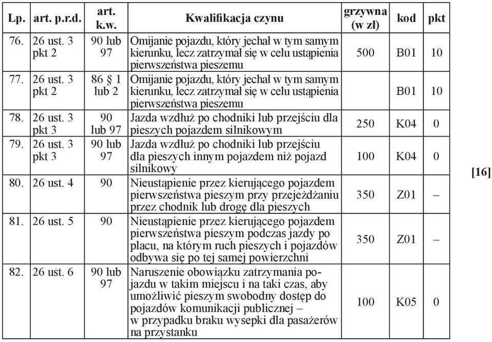 kierunku, lecz zatrzymał się w celu ustąpienia pierwszeństwa pieszemu 90 Jazda wzdłuż po chodniki lub przejściu dla pieszych pojazdem silnikowym 90 lub Jazda wzdłuż po chodniki lub przejściu 97 dla