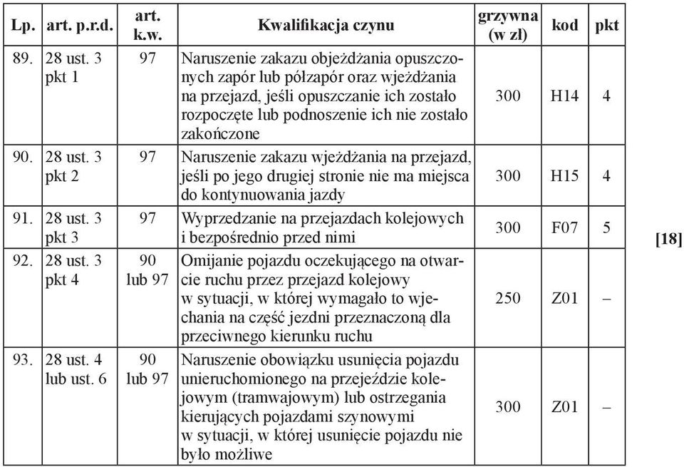 97 Naruszenie zakazu objeżdżania opuszczonych zapór lub półzapór oraz wjeżdżania na przejazd, jeśli opuszczanie ich zostało rozpoczęte lub podnoszenie ich nie zostało zakończone 97 Naruszenie zakazu