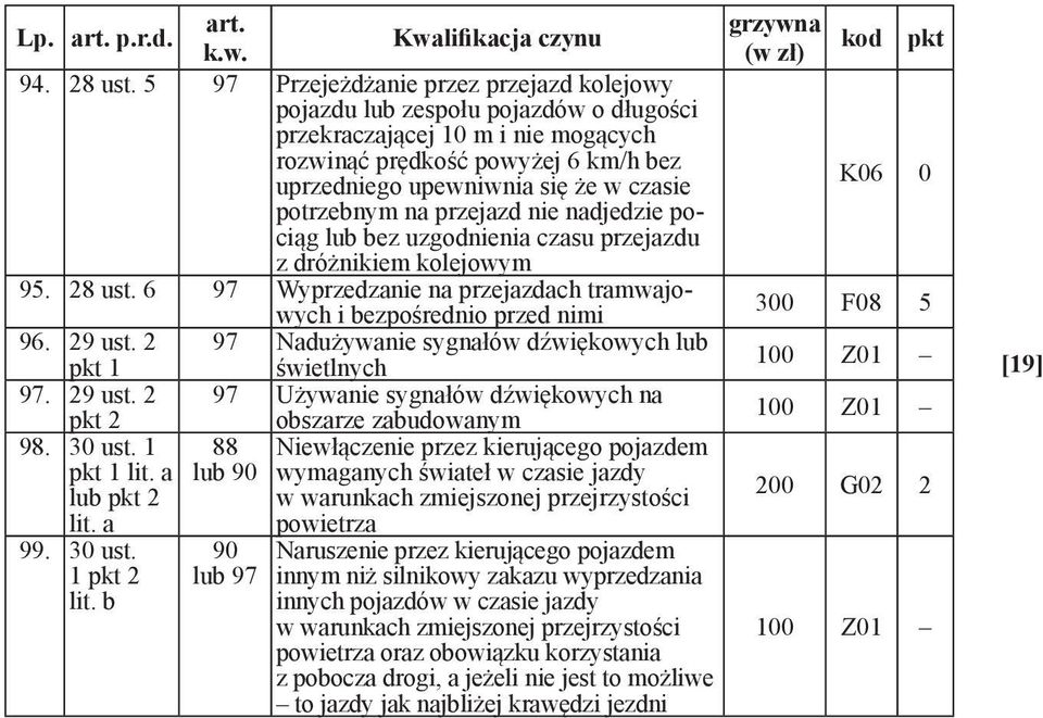 potrzebnym na przejazd nie nadjedzie pociąg lub bez uzgodnienia czasu przejazdu z dróżnikiem kolejowym 95. 28 ust. 6 97 Wyprzedzanie na przejazdach tramwajowych i bezpośrednio przed nimi 96. 29 ust.