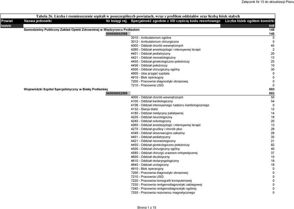 Ambulatorium chirurgiczne 0 4000 - Oddział chorób wewnętrznych 45 4260 - Oddział anestezjologii i intensywnej terapii 2 4401 - Oddział pediatryczny 20 4421 - Oddział neonatologiczny 13 4450 - Oddział