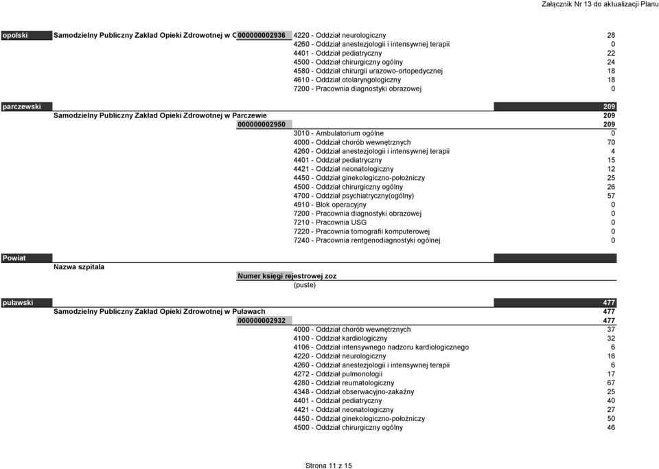 Parczewie 209 000000002950 209 4000 - Oddział chorób wewnętrznych 70 4260 - Oddział anestezjologii i intensywnej terapii 4 4401 - Oddział pediatryczny 15 4421 - Oddział neonatologiczny 12 4450 -