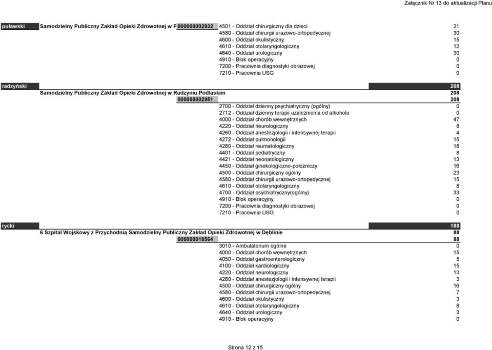 psychiatryczny (ogólny) 0 2712 - Oddział dzienny terapii uzależnienia od alkoholu 0 4000 - Oddział chorób wewnętrznych 47 4220 - Oddział neurologiczny 8 4260 - Oddział anestezjologii i intensywnej