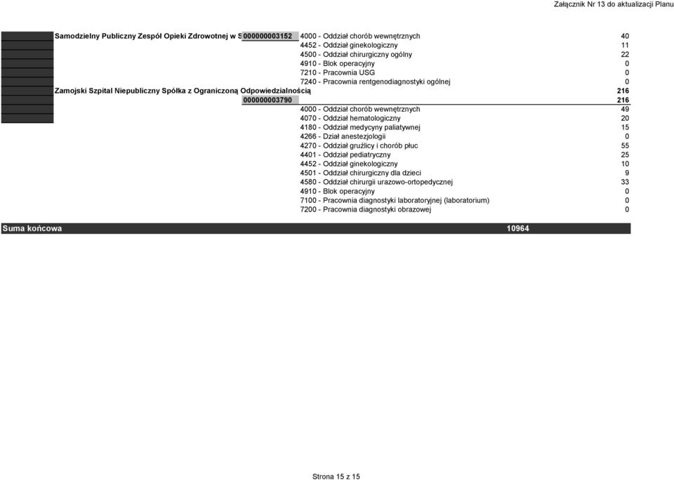 - Oddział medycyny paliatywnej 15 4266 - Dział anestezjologii 0 4270 - Oddział gruźlicy i chorób płuc 55 4401 - Oddział pediatryczny 25 4452 - Oddział ginekologiczny 10 4501 -