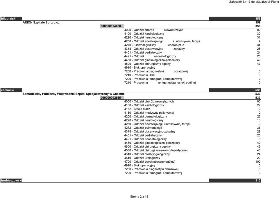 o. 359 000000024660 359 4000 - Oddział chorób wewnętrznych 90 4100 - Oddział kardiologiczny 30 4220 - Oddział neurologiczny 31 4260 - Oddział anestezjologii i intensywnej terapii 4 4270 - Oddział