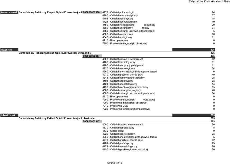 Oddział urologiczny 11 kraśnicki 435 Samodzielny PublicznyZakład Opieki Zdrowotnej w Kraśniku 435 000000002957 435 4000 - Oddział chorób wewnętrznych 92 4100 - Oddział kardiologiczny 31 4180 -