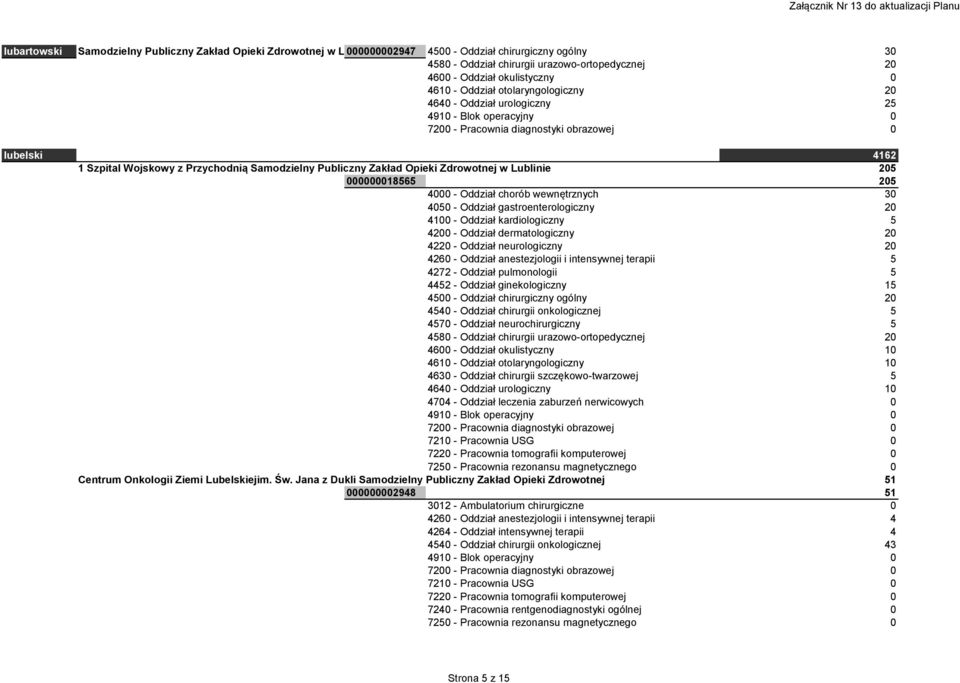 000000018565 205 4000 - Oddział chorób wewnętrznych 30 4050 - Oddział gastroenterologiczny 20 4100 - Oddział kardiologiczny 5 4200 - Oddział dermatologiczny 20 4220 - Oddział neurologiczny 20 4260 -