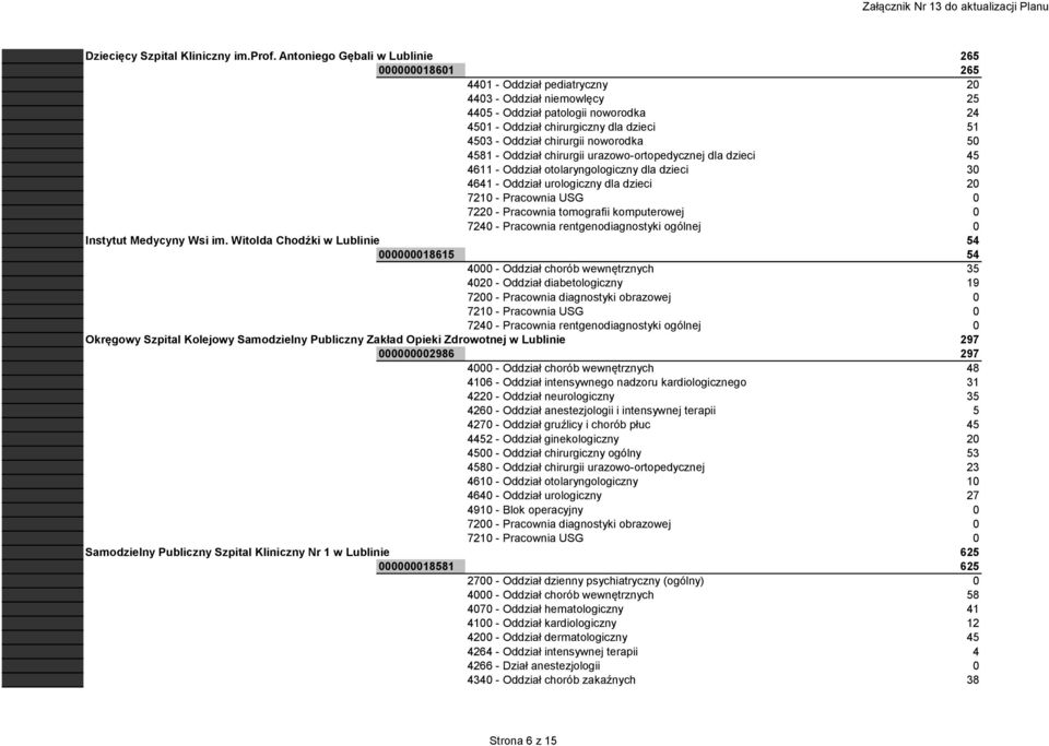 Oddział chirurgii noworodka 50 4581 - Oddział chirurgii urazowo-ortopedycznej dla dzieci 45 4611 - Oddział otolaryngologiczny dla dzieci 30 4641 - Oddział urologiczny dla dzieci 20 Instytut Medycyny