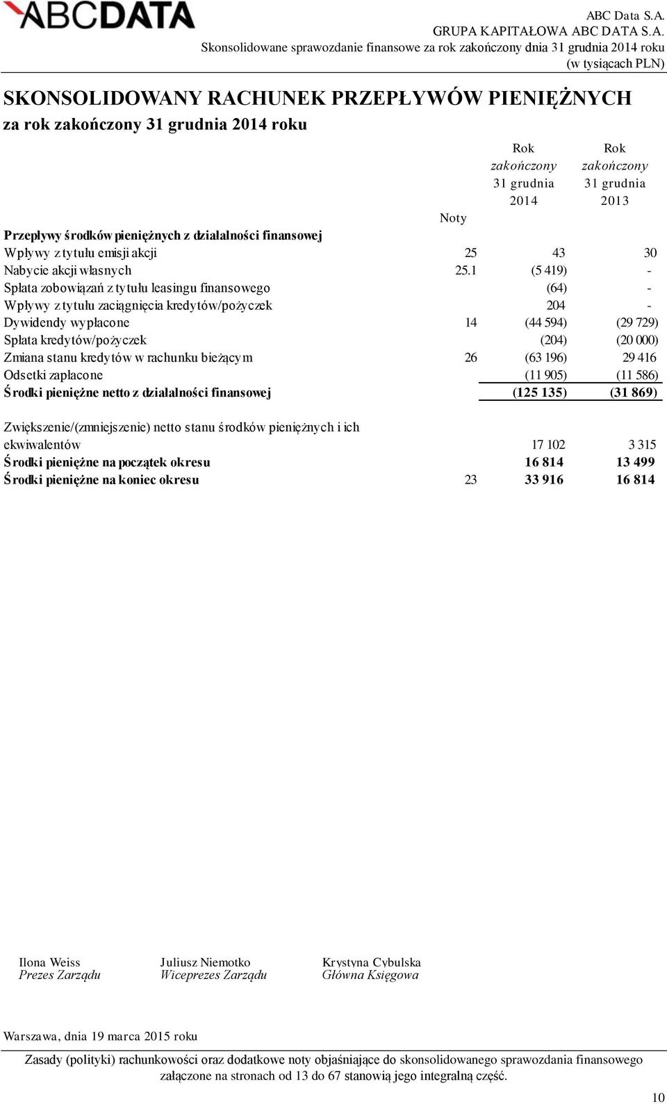 1 (5 419) - Spłata zobowiązań z tytułu leasingu finansowego (64) - Wpływy z tytułu zaciągnięcia kredytów/pożyczek 204 - Dywidendy wypłacone 14 (44 594) (29 729) Spłata kredytów/pożyczek (204) (20