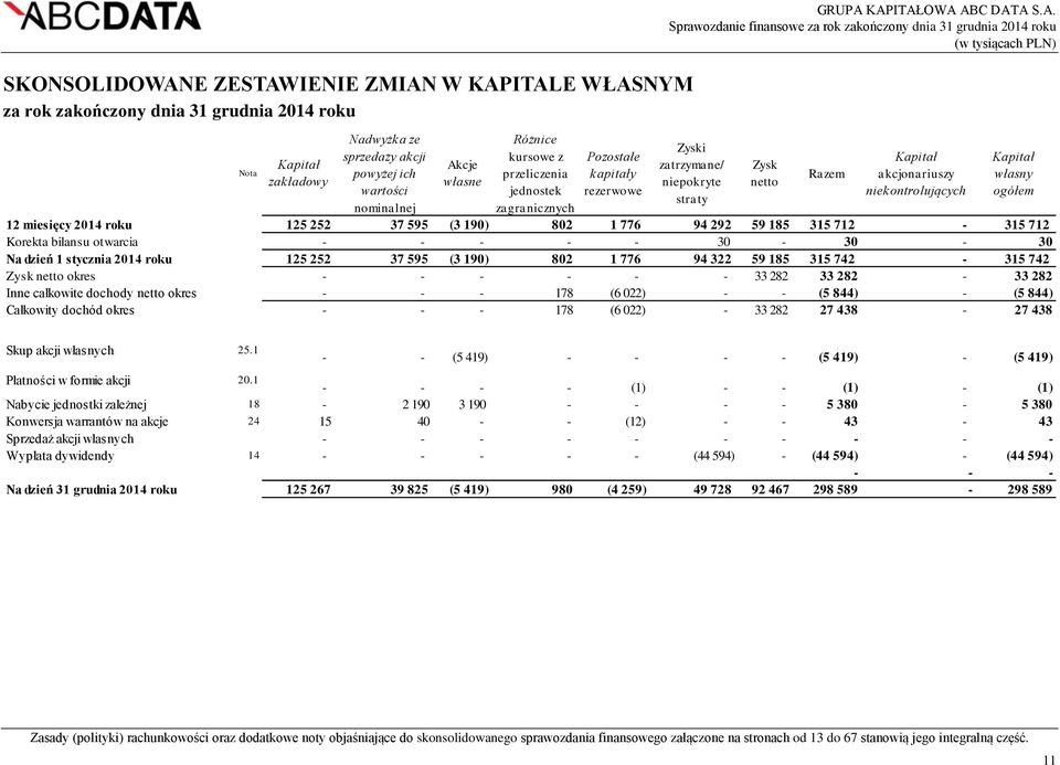 KAPITAŁOWA ABC DATA S.A. Sprawozdanie finansowe za rok zakończony dnia 31 grudnia 2014 roku Zyski zatrzymane/ niepokryte straty Zysk netto Razem Kapitał akcjonariuszy niekontrolujących 12 miesięcy