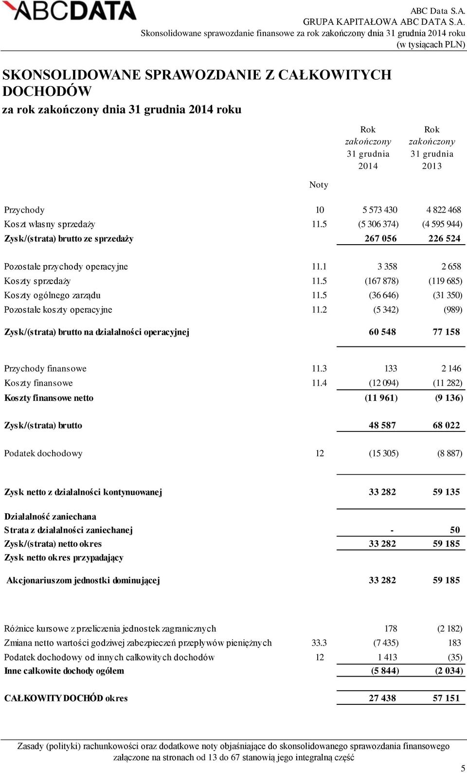 1 3 358 2 658 Koszty sprzedaży 11.5 (167 878) (119 685) Koszty ogólnego zarządu 11.5 (36 646) (31 350) Pozostałe koszty operacyjne 11.