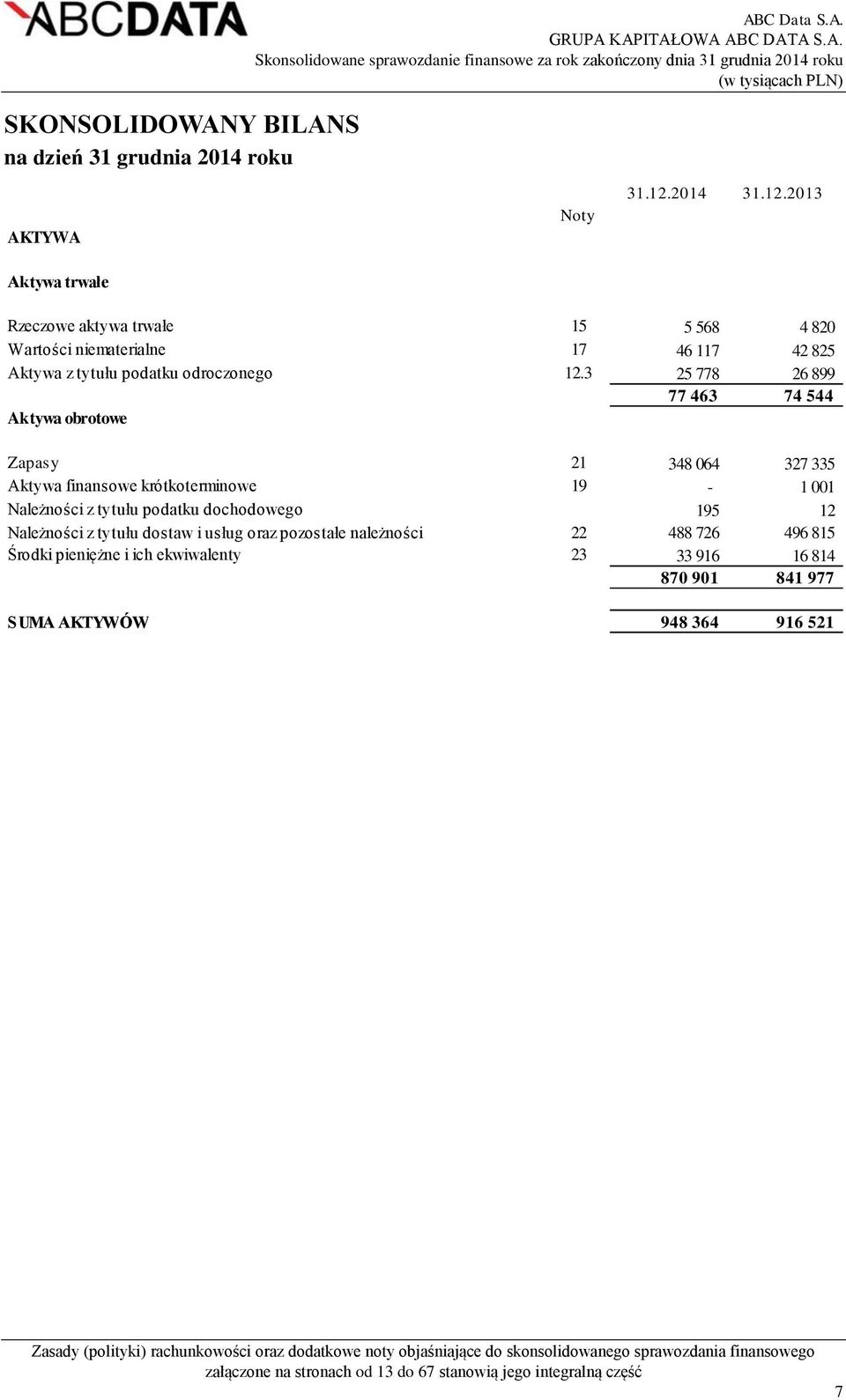 3 25 778 26 899 77 463 74 544 Aktywa obrotowe Zapasy 21 348 064 327 335 Aktywa finansowe krótkoterminowe 19-1 001 Należności z tytułu podatku dochodowego 195 12 Należności z tytułu dostaw i