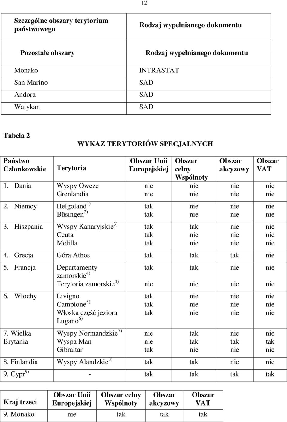 Hiszpania Wyspy Kanaryjskie 3) Ceuta Melilla Obszar Unii Europejskiej nie nie tak tak Obszar celny Wspólnoty nie nie nie nie Obszar akcyzowy nie nie nie nie Obszar VAT 4.