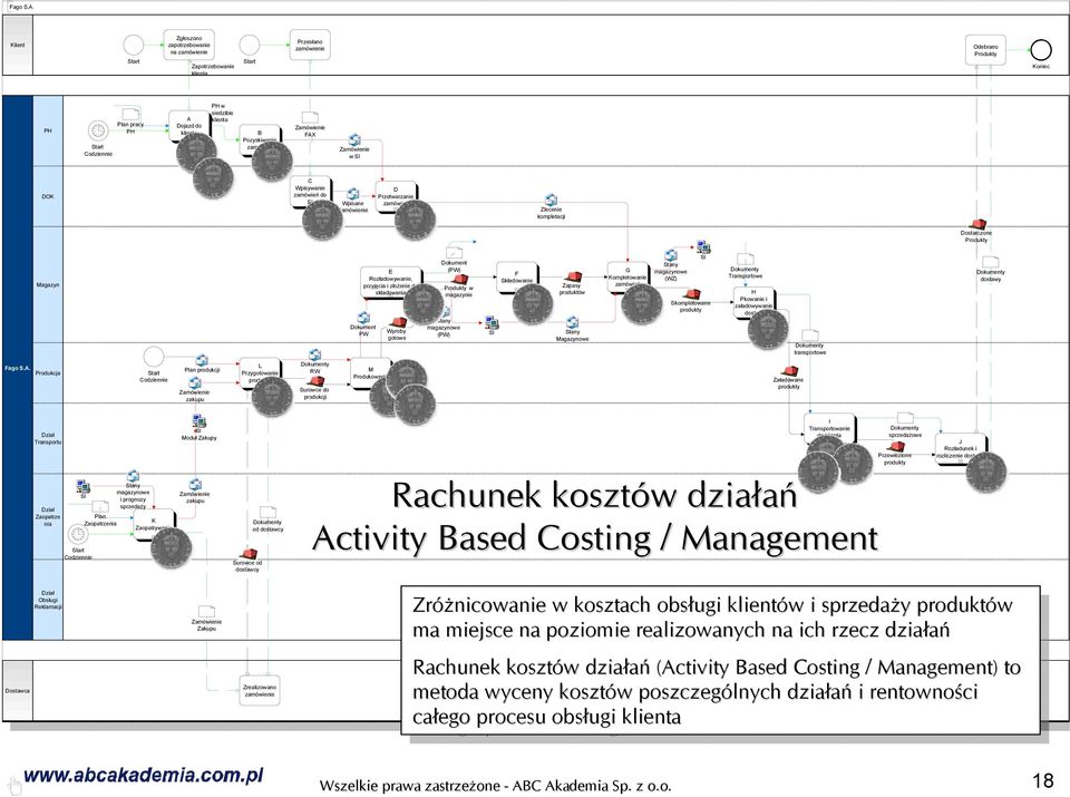 klienta B Pozyskiwanie zamówień Zamówienie FAX Zamówienie w SI DOK C Wpisywanie zamówień do SI Wpisane Zamówienie D Przetwarzanie zamówień Zlecenie kompletacji Dostarczone Produkty Magazyn E