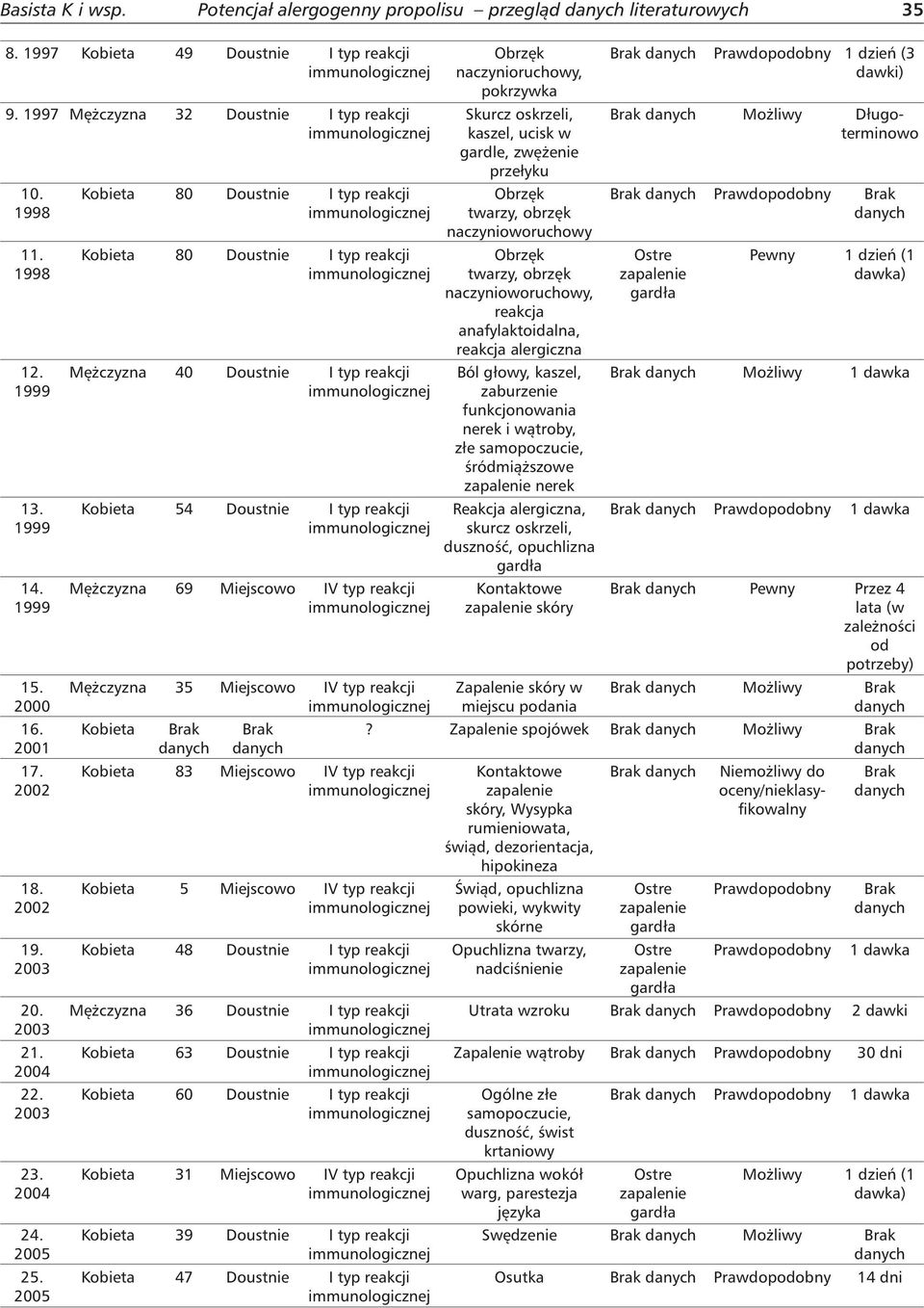 2005 Kobieta 80 Doustnie I typ reakcji Kobieta 80 Doustnie I typ reakcji Mężczyzna 40 Doustnie I typ reakcji Kobieta 54 Doustnie I typ reakcji Mężczyzna 69 Miejscowo IV typ reakcji Mężczyzna 35