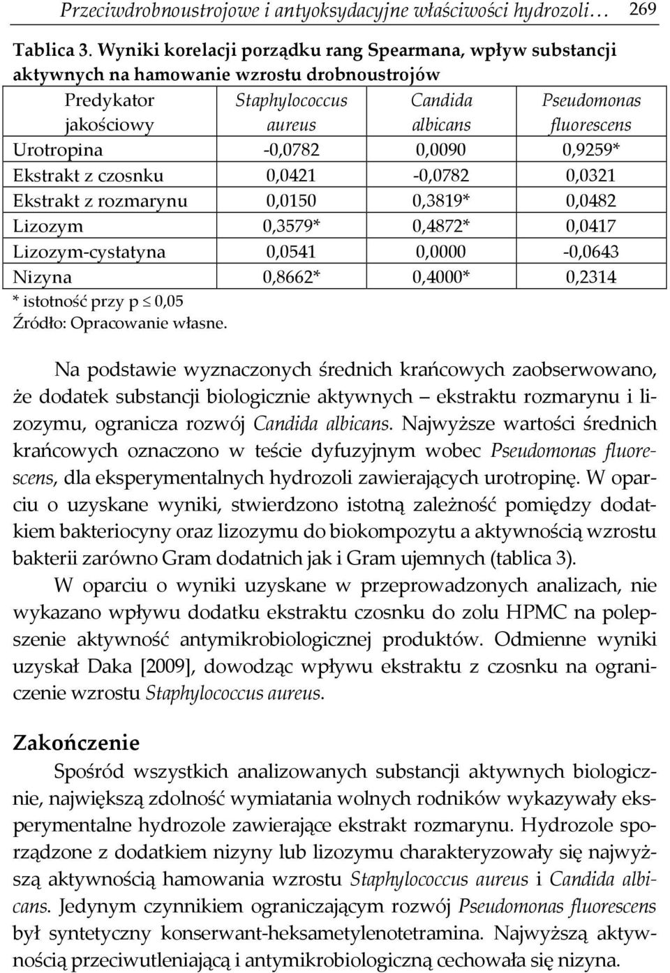 Urotropina -0,0782 0,0090 0,9259* Ekstrakt z czosnku 0,0421-0,0782 0,0321 Ekstrakt z rozmarynu 0,0150 0,3819* 0,0482 Lizozym 0,3579* 0,4872* 0,0417 Lizozym-cystatyna 0,0541 0,0000-0,0643 Nizyna