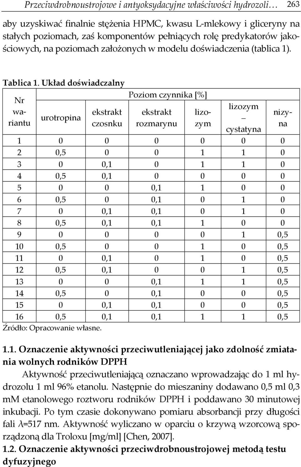 Układ doświadczalny urotropina ekstrakt czosnku Poziom czynnika [%] ekstrakt rozmarynu lizozym cystatyna Nr wariantu lizozym nizyna 1 0 0 0 0 0 0 2 0,5 0 0 1 1 0 3 0 0,1 0 1 1 0 4 0,5 0,1 0 0 0 0 5 0