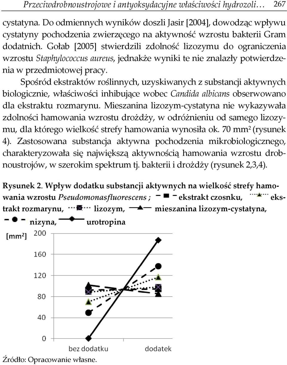 Gołab [2005] stwierdzili zdolność lizozymu do ograniczenia wzrostu Staphylococcus aureus, jednakże wyniki te nie znalazły potwierdzenia w przedmiotowej pracy.