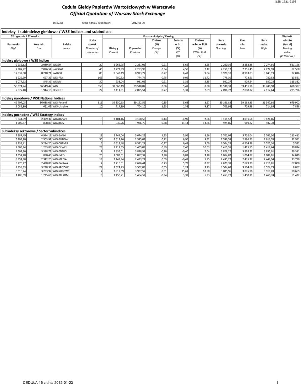 zł) High Low Index Number of Bieżący Poprzedni Change (%) (%) Opening Low High Trading companies Current Previous (%) YTD YTD in EUR value (%) (%) (PLN thous.