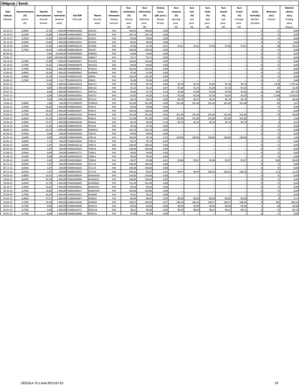 ) Maturity Intrest Accured Nominal ISIN code Security Trading Closing Reference Change Opening Low High Last Average Number Volume Trading (%) interest value name currency price price (% pts) price