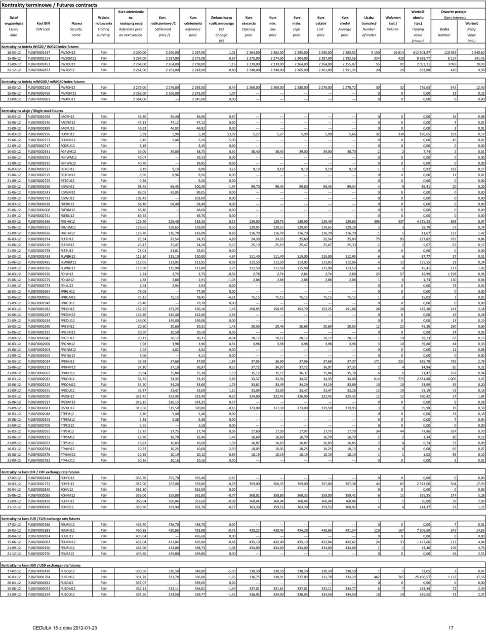 ) Wartośd Expiry ISIN code Security Trading Reference price Settlement Reference (%) Opening Low High Last Average Number Volume Trading Liczba (mln) date name currency on next session price /1 price