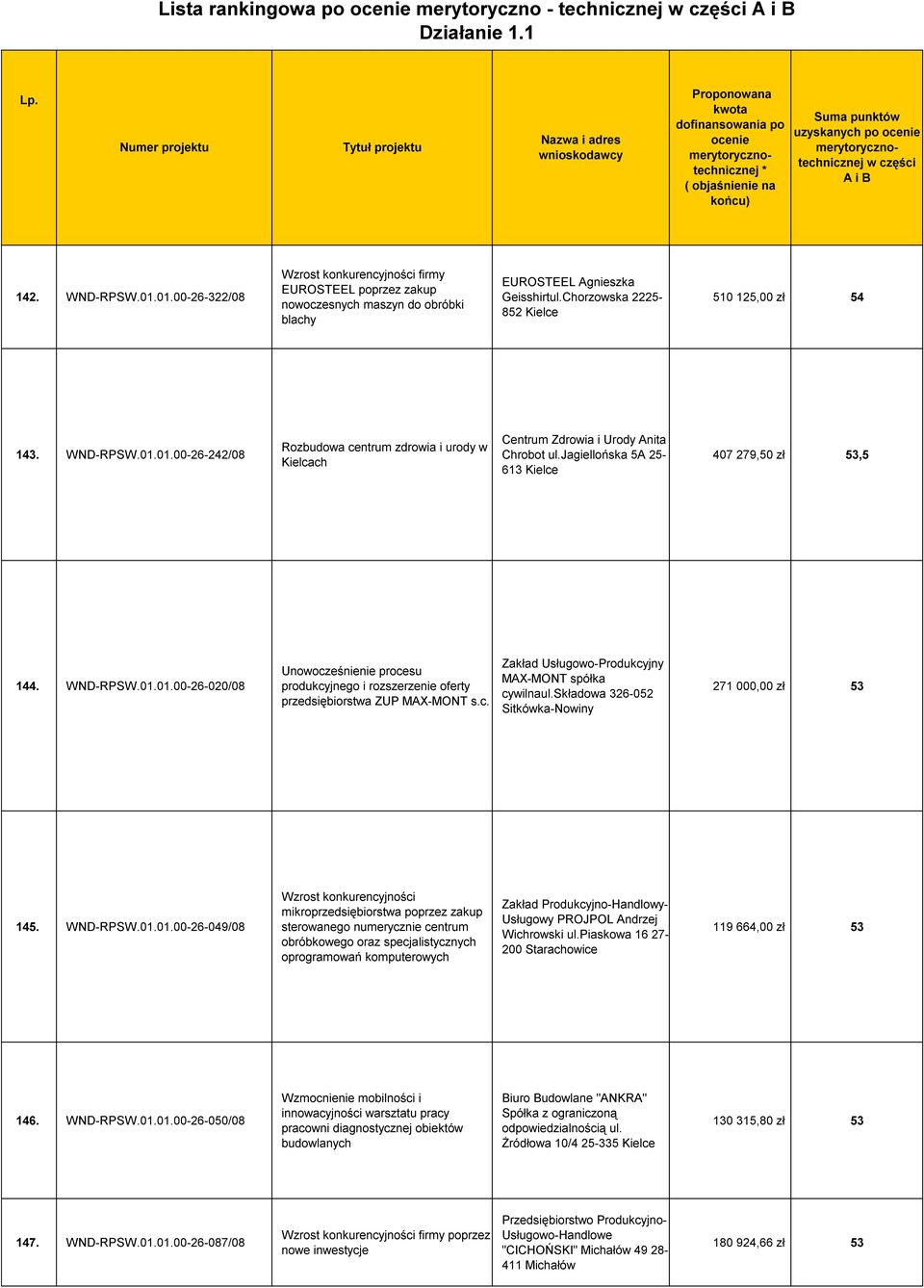 jagiellońska 5A 25-613 407 279,50 zł 53,5 144. WND-RPSW.01.01.00-26-020/08 Unowocześnienie procesu produkcyjnego i rozszerzenie oferty przedsiębiorstwa ZUP MAX-MONT s.c. Zakład Usługowo-Produkcyjny MAX-MONT spółka cywilnaul.