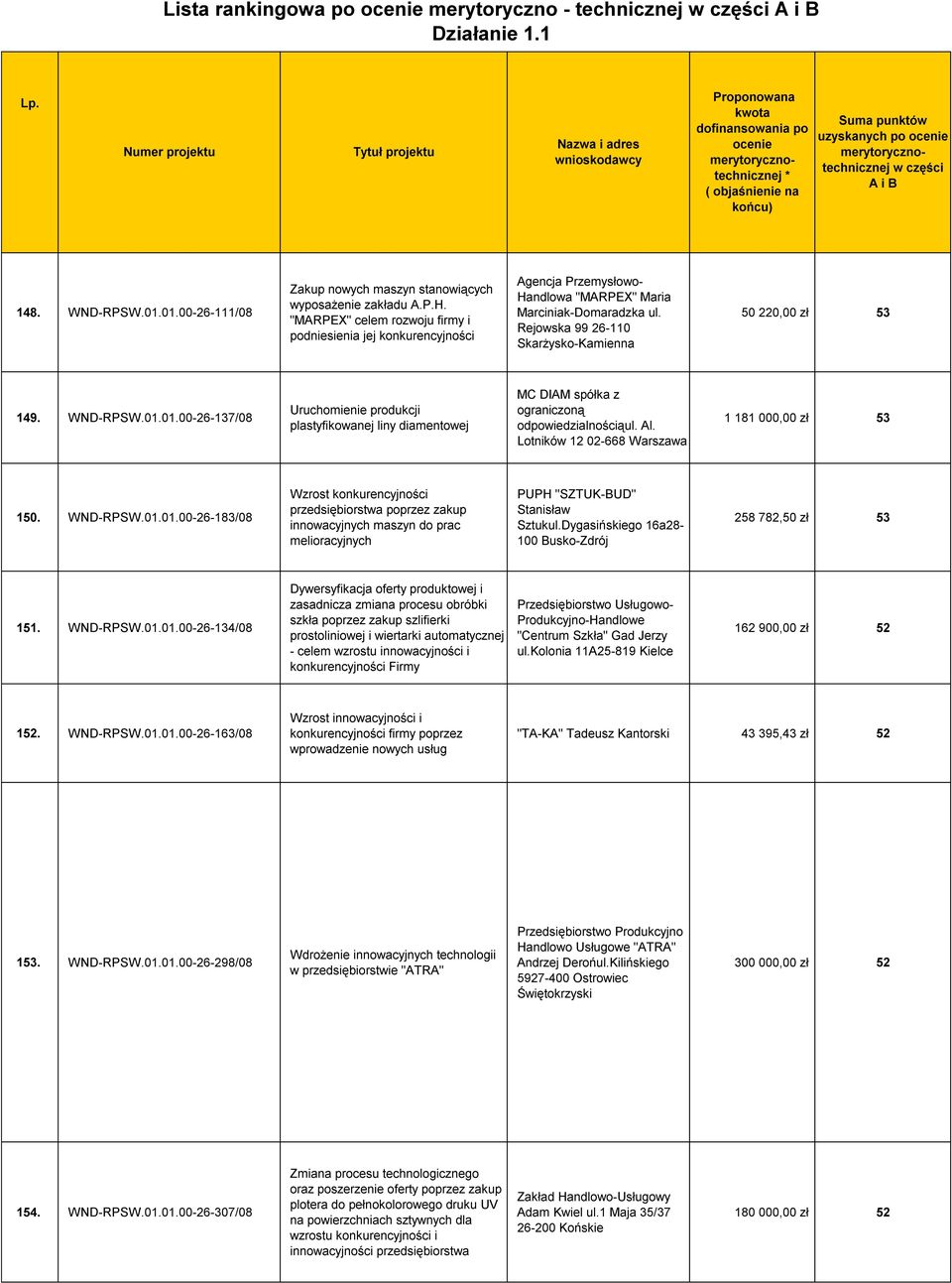 WND-RPSW.01.01.00-26-137/08 Uruchomienie produkcji plastyfikowanej liny diamentowej MC DIAM spółka z ograniczoną odpowiedzialnościąul. Al. Lotników 12 02-668 Warszawa 1 181 000,00 zł 53 15 WND-RPSW.