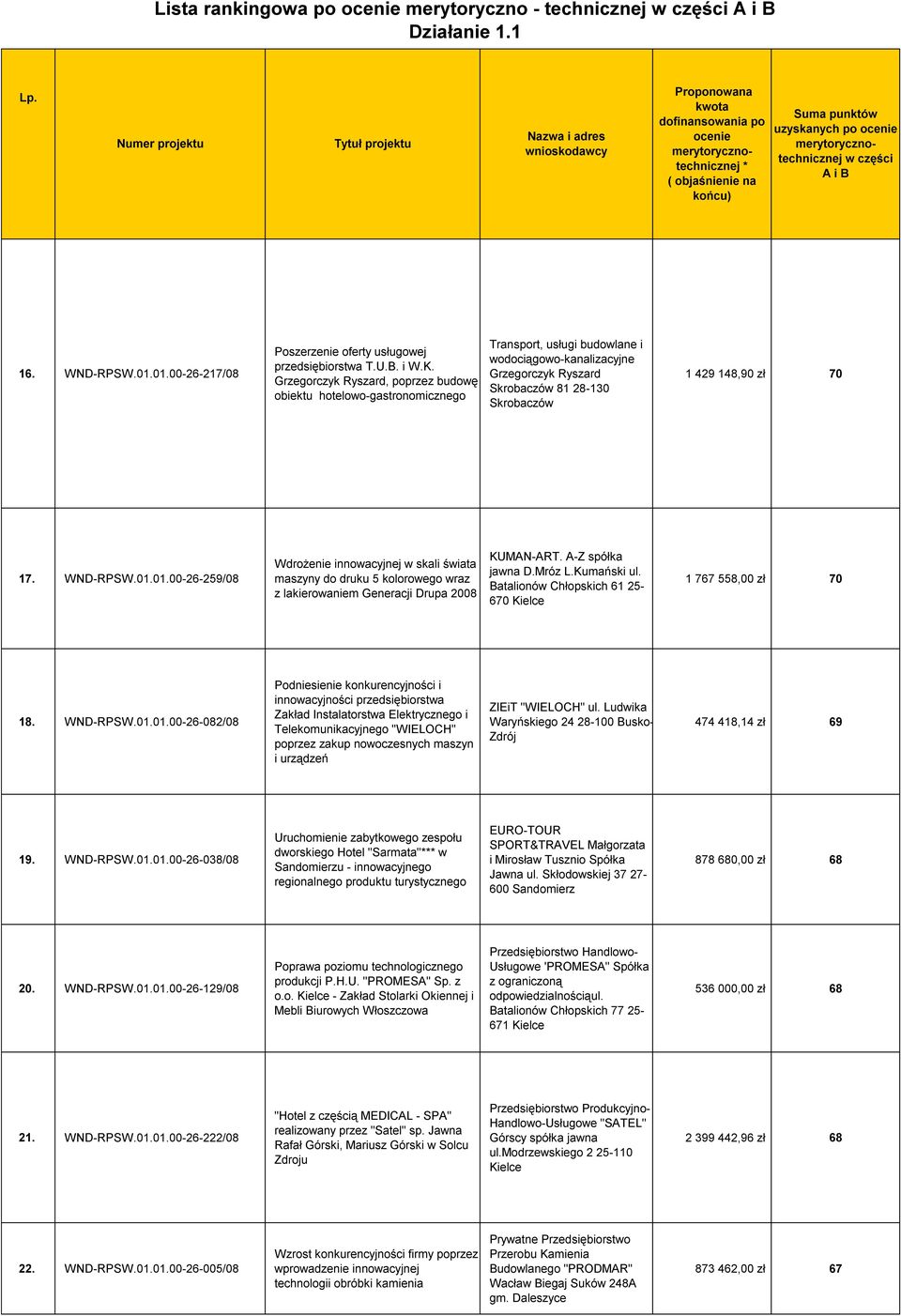 WND-RPSW.01.01.00-26-259/08 Wdrożenie innowacyjnej w skali świata maszyny do druku 5 kolorowego wraz z lakierowaniem Generacji Drupa 2008 KUMAN-ART. A-Z spółka jawna D.Mróz L.Kumański ul.