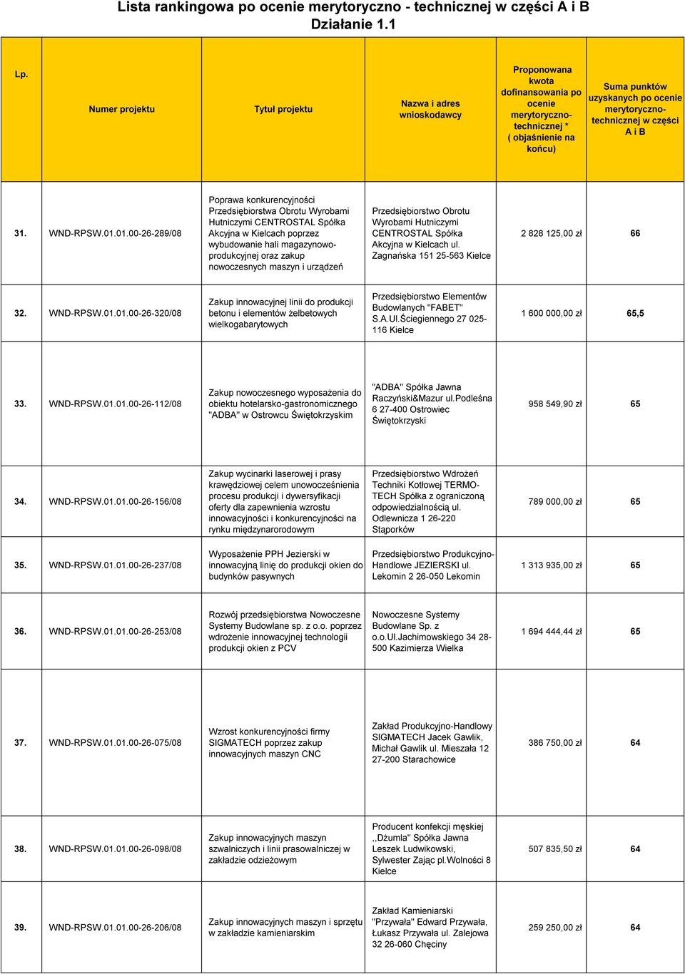 maszyn i urządzeń Przedsiębiorstwo Obrotu Wyrobami Hutniczymi CENTROSTAL Spółka Akcyjna w Kielcach ul. Zagnańska 151 25-563 2 828 125,00 zł 66 32. WND-RPSW.01.