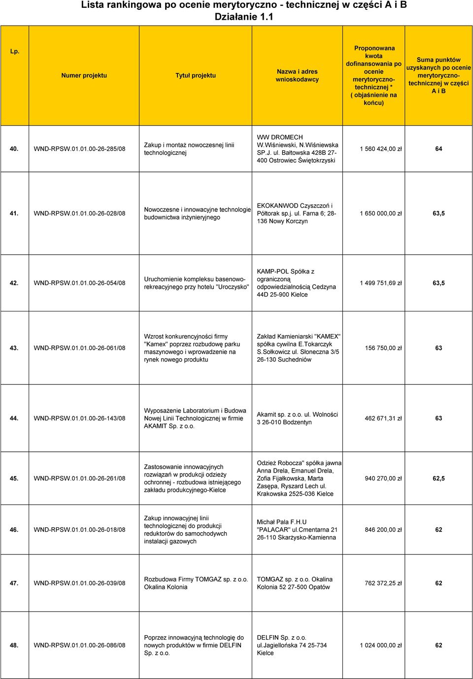 Farna 6; 28-136 Nowy Korczyn 1 650 000,00 zł 63,5 42. WND-RPSW.01.