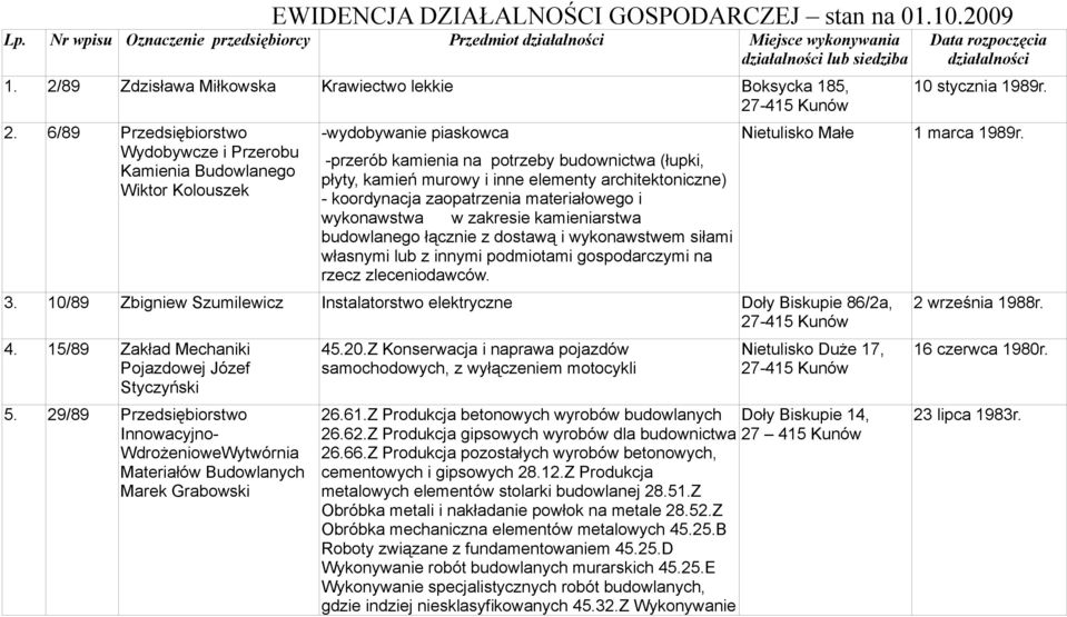 6/89 Przedsiębiorstwo Wydobywcze i Przerobu Kamienia Budowlanego Wiktor Kolouszek -wydobywanie piaskowca -przerób kamienia na potrzeby budownictwa (łupki, płyty, kamień murowy i inne elementy