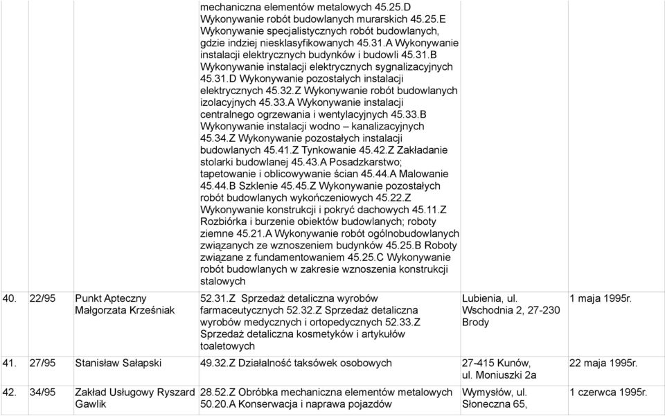 Z Wykonywanie robót budowlanych izolacyjnych 45.33.A Wykonywanie instalacji centralnego ogrzewania i wentylacyjnych 45.33.B Wykonywanie instalacji wodno kanalizacyjnych 45.34.