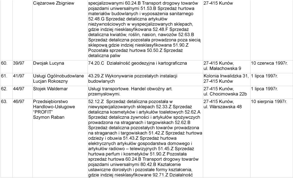 B Sprzedaż detaliczna pozostała prowadzona poza siecią sklepową gdzie indziej niesklasyfikowana 51.90.Z Pozostała sprzedaż hurtowa 50.50.Z Sprzedaż detaliczna paliw 60. 39/97 Dwojak Lucyna 74.20.