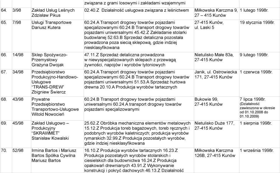 45/98 Zakład Usługowo Produkcyjny SKRAWMET Stanisław Kowalski 70. 52/98 Irmina Bartos i Mariusz Bartos Spółka Cywilna Mariusz Bartos związana z grami losowymi i zakładami wzajemnymi 02.40.