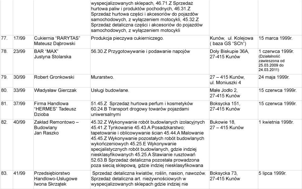 Z Sprzedaż detaliczna części i akcesoriów do pojazdów samochodowych, z wyłączeniem motocykli Produkcja pieczywa cukierniczego. Kunów, ul. Kolejowa ( baza GS SCh ) 56.30.