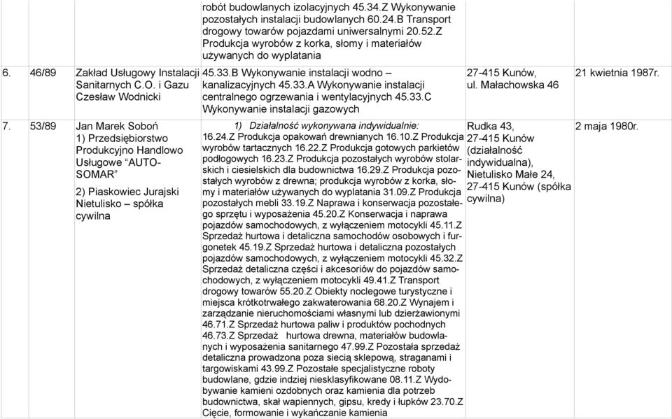 Z Wykonywanie pozostałych instalacji budowlanych 60.24.B Transport drogowy towarów pojazdami uniwersalnymi 20.52.Z Produkcja wyrobów z korka, słomy i materiałów używanych do wyplatania 45.33.