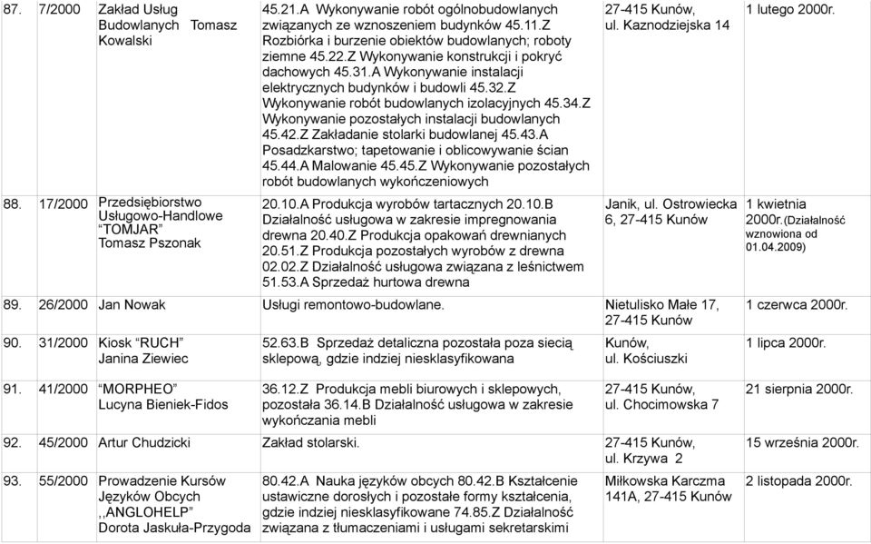 A Wykonywanie instalacji elektrycznych budynków i budowli 45.32.Z Wykonywanie robót budowlanych izolacyjnych 45.34.Z Wykonywanie pozostałych instalacji budowlanych 45.42.