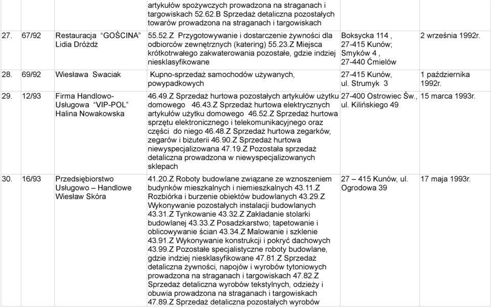 12/93 Firma Handlowo- Usługowa VIP-POL Halina Nowakowska 30. 16/93 Przedsiębiorstwo Usługowo Handlowe Wiesław Skóra 46.49.Z Sprzedaż hurtowa pozostałych artykułów użytku domowego 46.43.