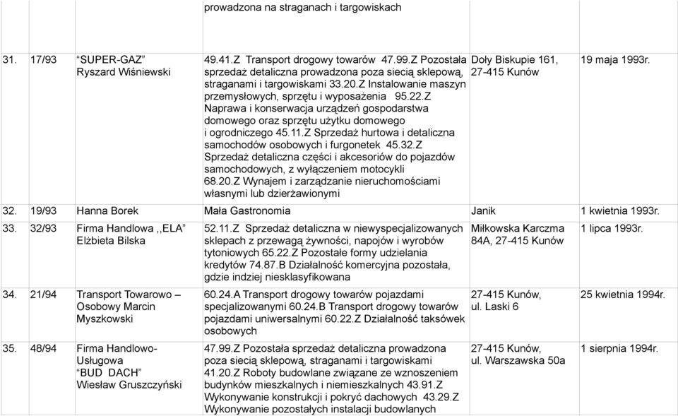 Z Naprawa i konserwacja urządzeń gospodarstwa domowego oraz sprzętu użytku domowego i ogrodniczego 45.11.Z Sprzedaż hurtowa i detaliczna samochodów osobowych i furgonetek 45.32.