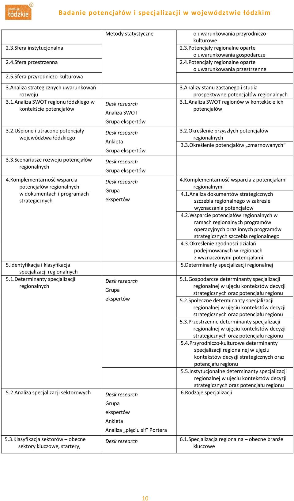 Identyfikacja i klasyfikacja specjalizacji regionalnych 5.1.Determinanty specjalizacji regionalnych 5.2.Analiza specjalizacji sektorowych 5.3.