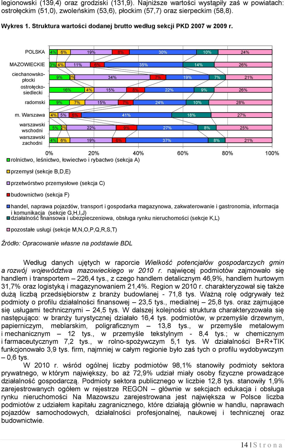 POLSKA 4% 6% 19% 8% 30% 10% 24% MAZOWIECKIE 3% 4% 11% 6% 35% 14% 26% ciechanowskopłocki ostrołęckosiedlecki 9% 2% 16% 4% 34% 15% 8% 7% 22% 19% 9% 7% 21% 26% radomski 9% 7% 15% 7% 24% 10% 28% m.