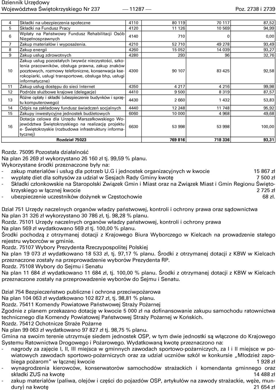 710 0 0,00 7 Zakup materiałów i wyposażenia.