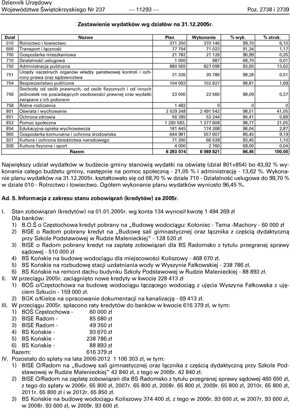 0,01 750 Administracja publiczna 880 565 827 098 93,93 13,62 751 Urzędy naczelnych organów władzy państwowej kontroli i ochrony prawa oraz sądownictwa 31 326 30 786 98,28 0,51 754 Bezpieczeństwo