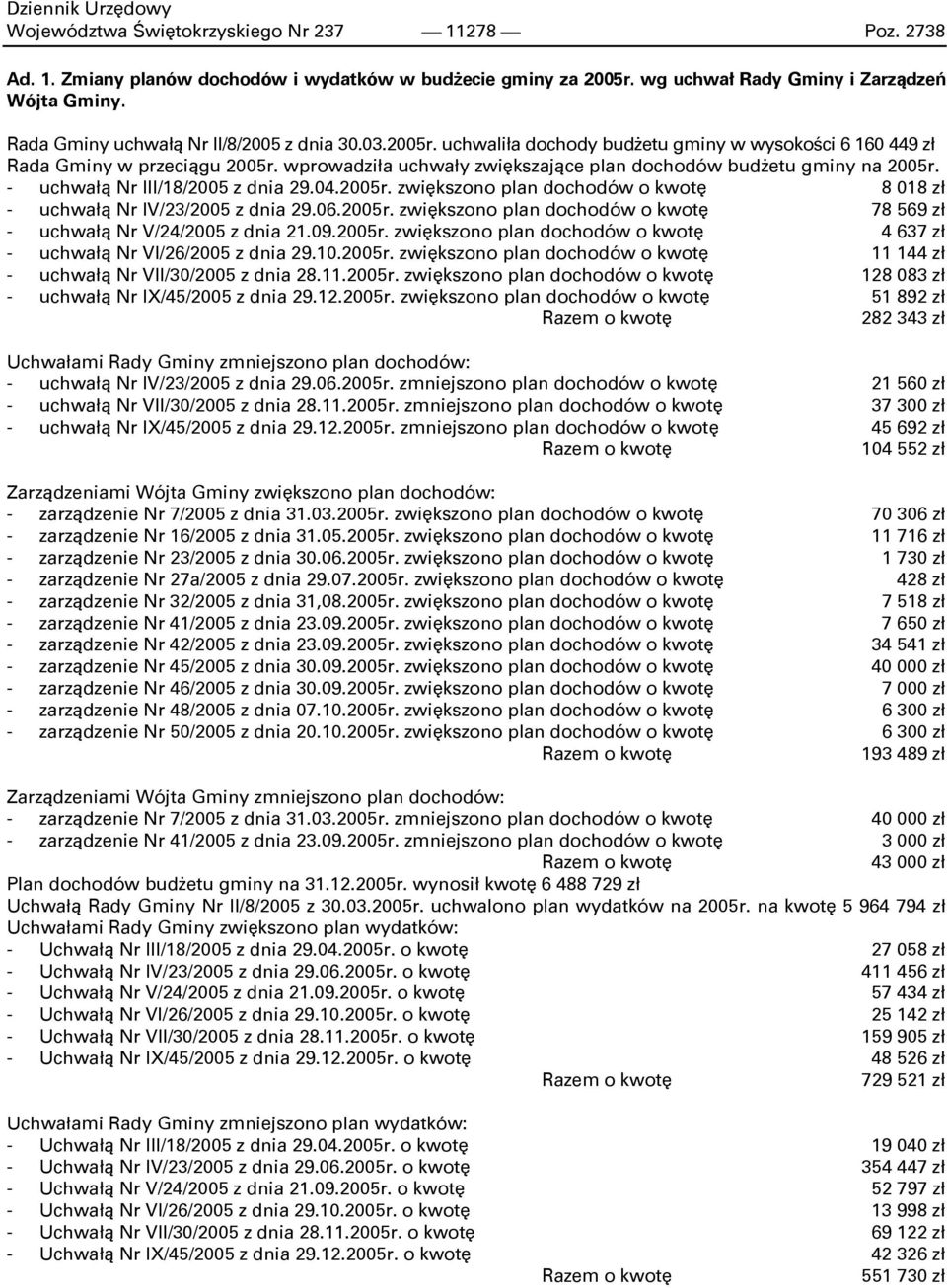 wprowadziła uchwały zwiększające plan dochodów budżetu gminy na 2005r. - uchwałą Nr III/18/2005 z dnia 29.04.2005r. zwiększono plan dochodów o kwotę 8 018 zł - uchwałą Nr IV/23/2005 z dnia 29.06.