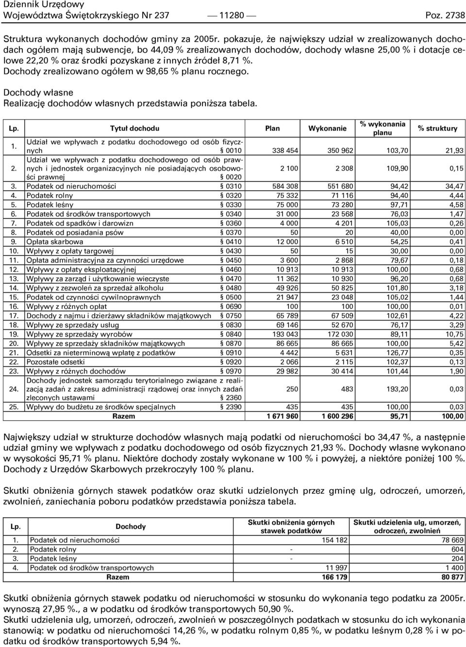 źródeł 8,71 %. Dochody zrealizowano ogółem w 98,65 % planu rocznego. Dochody własne Realizację dochodów własnych przedstawia poniższa tabela. Lp.