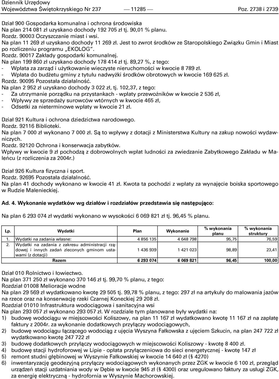 90017 Zakłady gospodarki komunalnej. Na plan 199 860 zł uzyskano dochody 178 414 zł tj. 89,27 %, z tego: - Wpłata za zarząd i użytkowanie wieczyste nieruchomości w kwocie 8 789 zł.