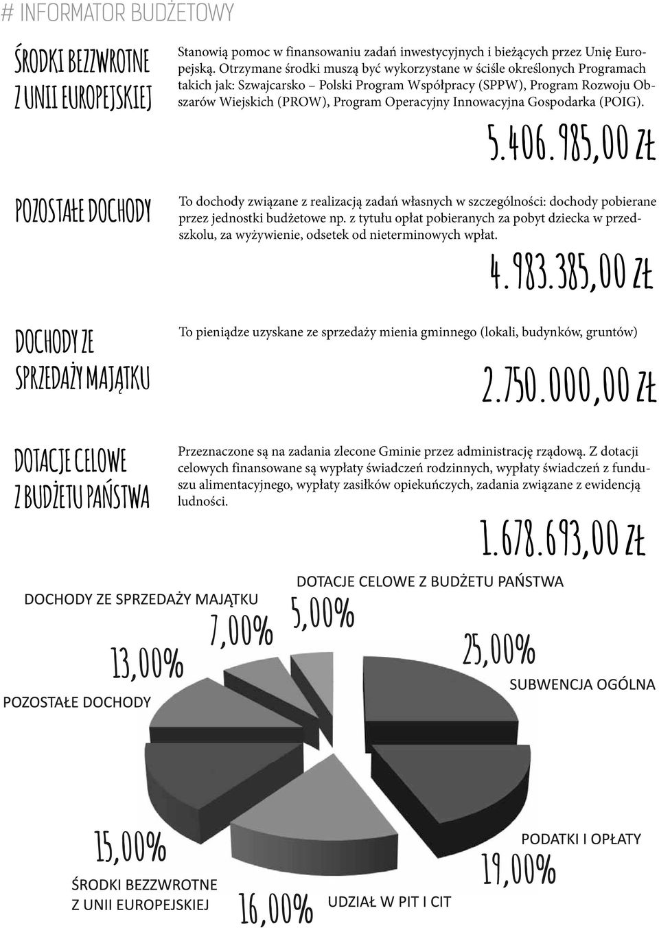 Otrzymane środki muszą być wykorzystane w ściśle określonych Programach takich jak: Szwajcarsko Polski Program Współpracy (SPPW), Program Rozwoju Obszarów Wiejskich (PROW), Program Operacyjny