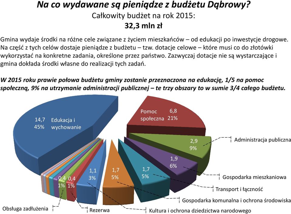 Zazwyczaj dotacje nie są wystarczające i gmina dokłada środki własne do realizacji tych zadań.